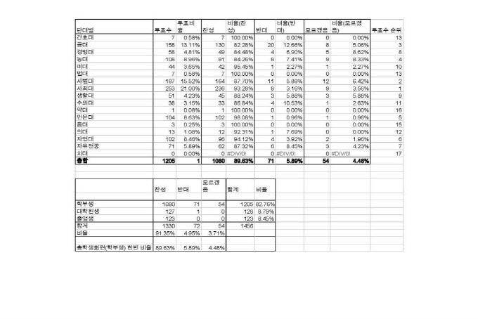크기변환_사진 2 - 총학생회의 온라인 여론수렴 결과 학부생 89.6%가 찬성했다..jpg