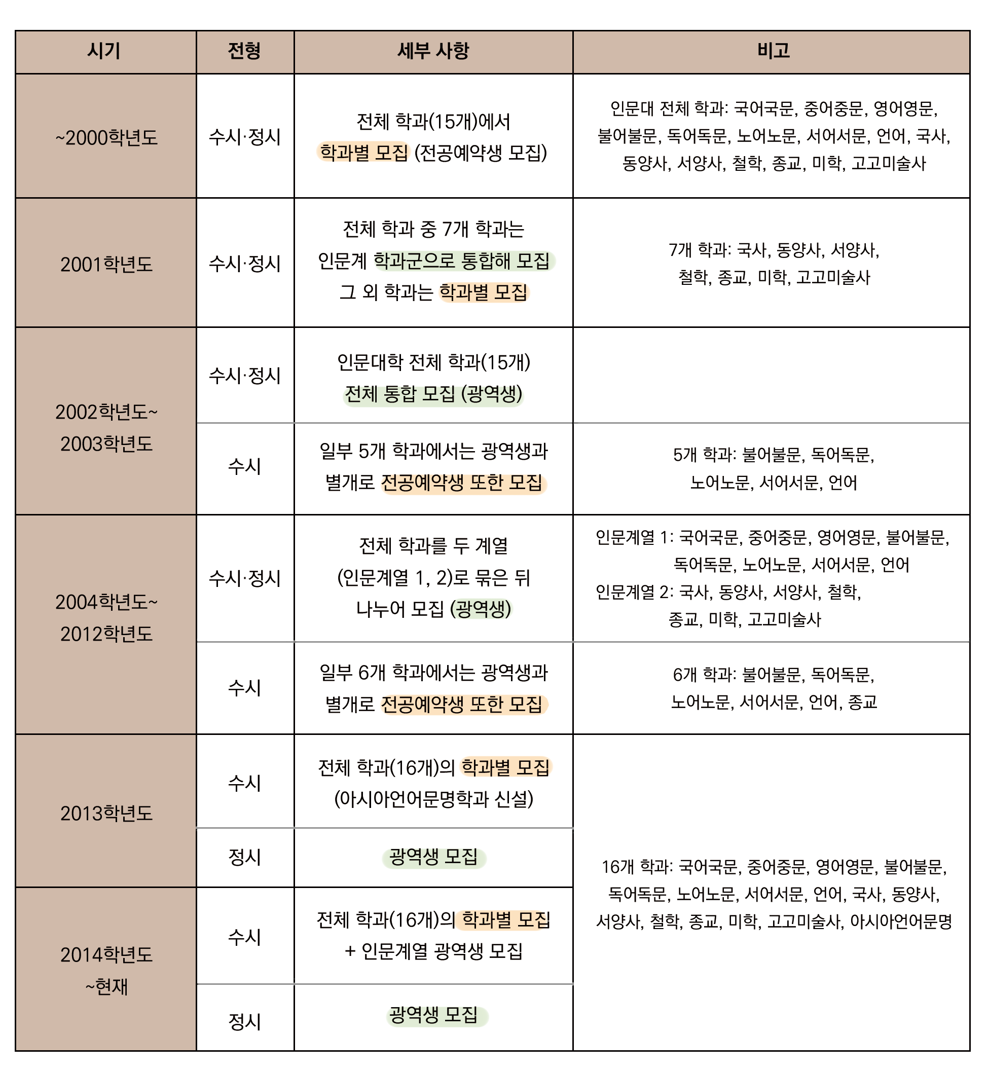 인포그래픽 시작. 2000학년도부터 2014학년도 이후까지의 인문대학 신입생 모집 요강을 인문광역생 선발 방식 변화에 따라 정리한 인포그래픽 표다. 표는 세로로 시기, 전형, 세부 사항, 비고로 구성됐으며, 표의 내용은 윗단락에서 서술하는 것과 같다. 인포그래픽 끝.