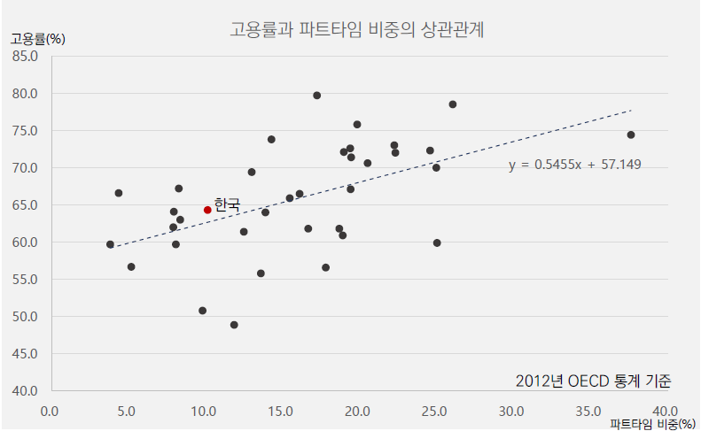 사진3_고용률과 파트타임 비중의 상관관계.PNG