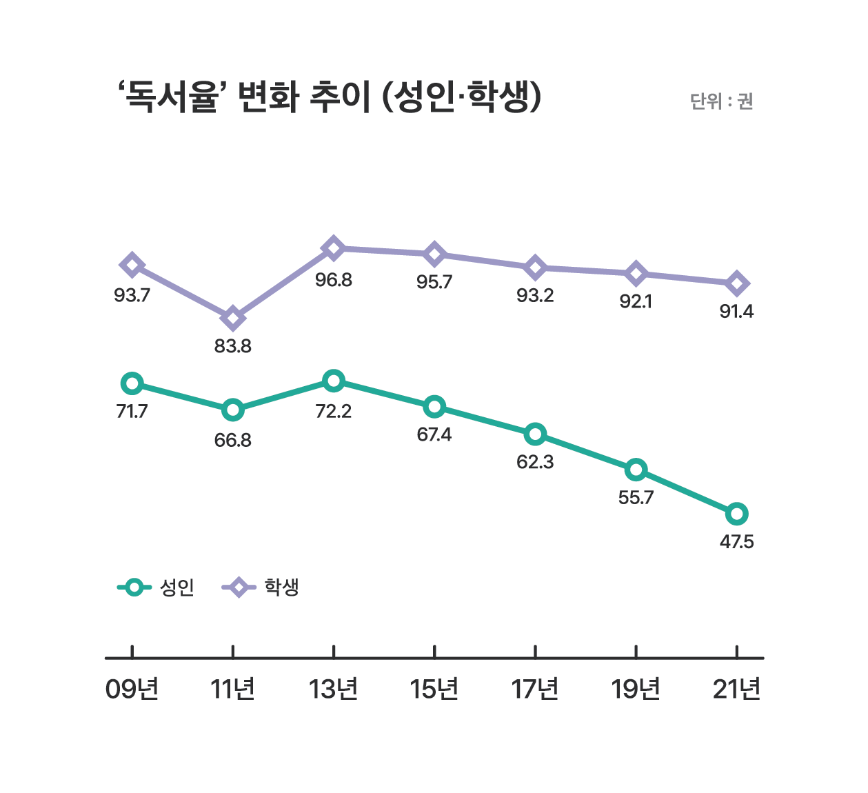 인포그래픽 시작. 「국민 독서실태 조사」 중 성인과 학생의 연도별 독서율을 다룬 그래프다. 그래프는 2009년부터 2021년까지 2년 간격으로 표기되어 있으며, 학생의 경우 2009년부터 93.7%, 83.8%, 96.8%, 95.7%, 93.2%, 92.1%, 91.4%의 독서율을 보인다. 성인의 경우 2009년부터 71.7%, 66.8%, 72.2%, 67.4%, 62.3%, 55.7%, 47.5%의 독서율을 보인다. 인포그래픽 끝.