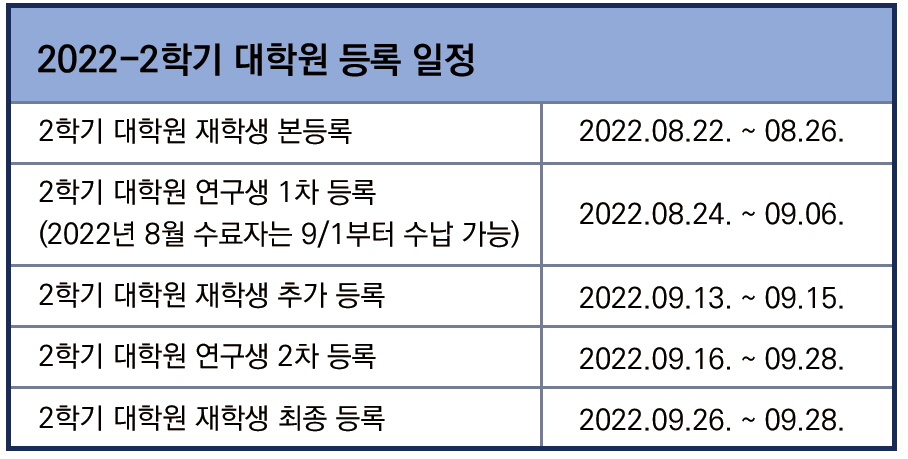 사진 설명 시작. 2022-2학기 대학원 등록 일정이다. 총 5개의 일정이 정리돼 있다. 일정 순서대로 2022년 8월 22일부터 26일까지 2학기 대학원 재학생 본등록, 2022년 8월 24일부터 9월 6일까지 2학기 대학원 연구생 1차 등록(단 2022년 8월 수료 이후 2학기 대학원 연구생 등록자의 경우 9월 1일부터 9월 6일까지 수납 가능), 2022년 9월 13일부터 15일까지 2학기 대학원 재학생 추가 등록, 2022년 9월 16일부터 28일까지 2학기 대학원 연구생 2차 등록, 2022년 9월 26일부터 28일까지 2학기 대학원 재학생 최종 등록이다. 사진 설명 끝.