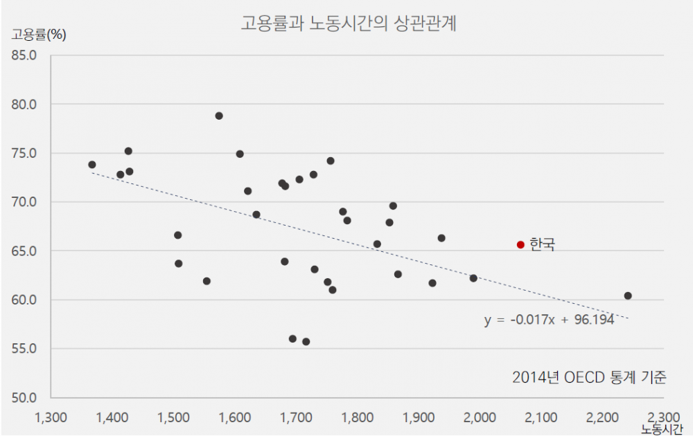 사진2_고용률과 노동시간의 상관관계.PNG