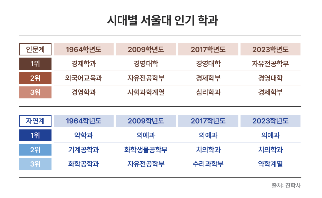 인포그래픽 설명 시작. 시대별 서울대 인기 학과를 나타내는 표다. 천구백육십사학년도 기준 인문계 인기학과 순위는 경제학과, 외국어교육과, 경영학과 순이다. 자연계의 경우 약학과, 기계공학과, 화학공학과 순이다. 이천이십삼학년도 기준 인문계 인기 학과 순위는 자유전공학부, 경영대학, 경제학부 순이다. 자연계의 경우 의예과, 치의학과, 약학계열 순이다. 인포그래픽 설명 끝.