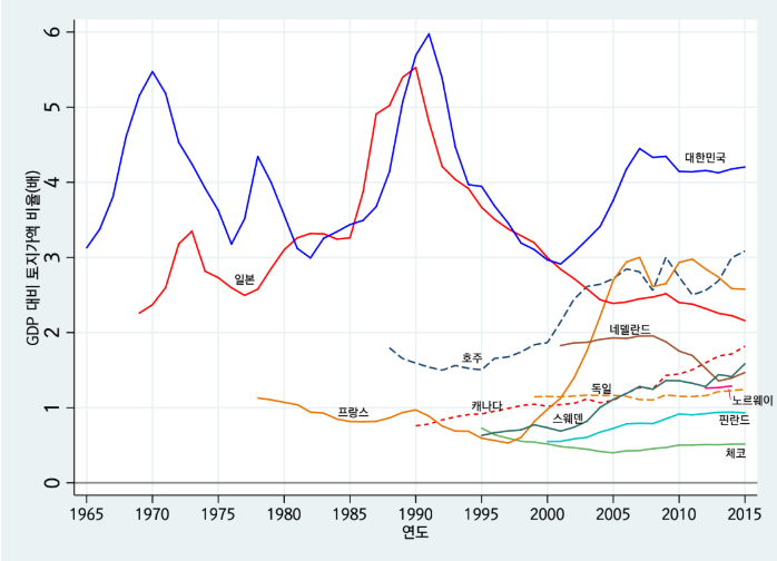 GDP 대비 토지가액1.PNG