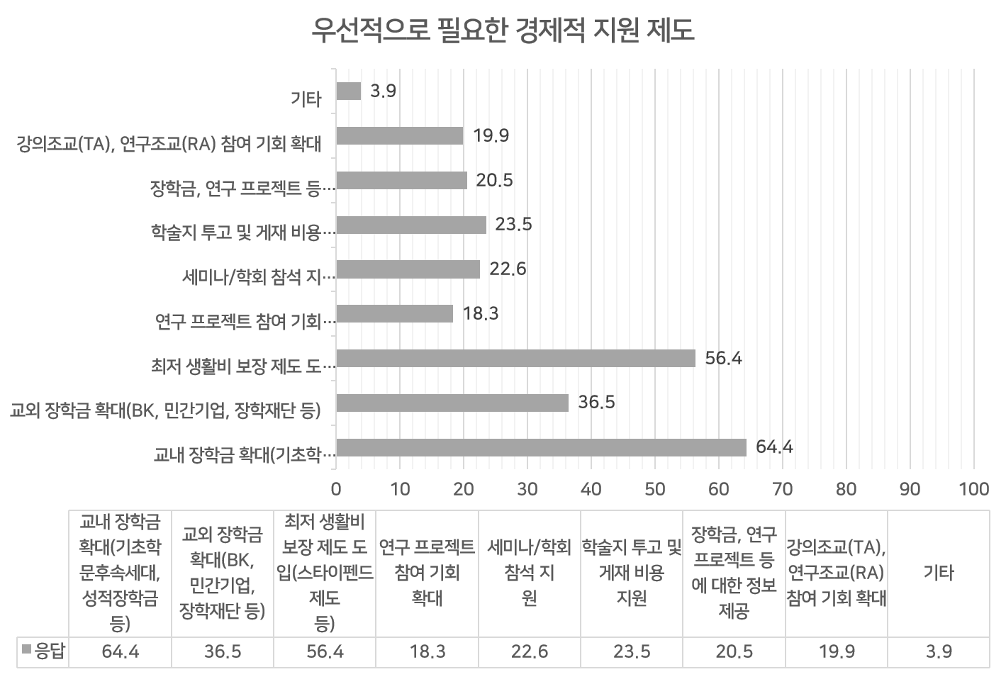 인포그래픽 설명 시작. 우선적으로 필요한 경제적 지원 제도에 대한 표다. 인포그래픽 설명 끝.