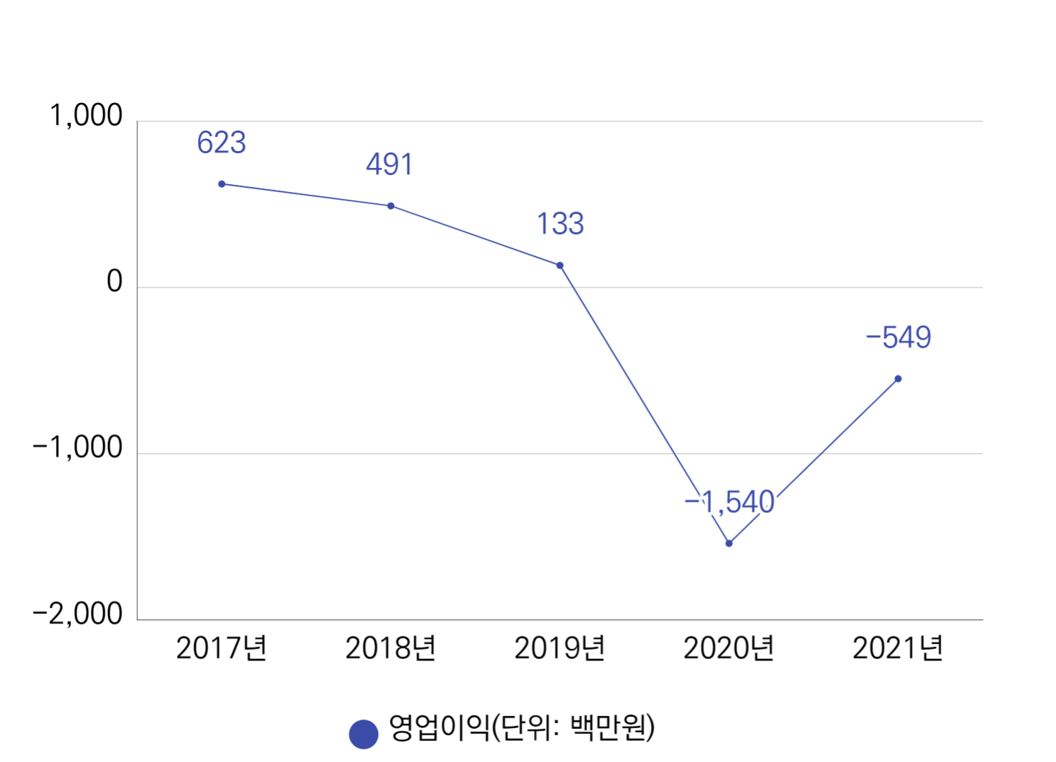 사진 설명 시작. 2017년부터 2021년까지 5년간 영업이익이 꺾은선 그래프로 표시돼있다. 단위는 백만원이다. 이하 각 연도별 영업이익 수치. 2017년 623, 2018년 491, 2019년 133, 2020년 -1,540, 2021년 -549. 사진 설명 끝.