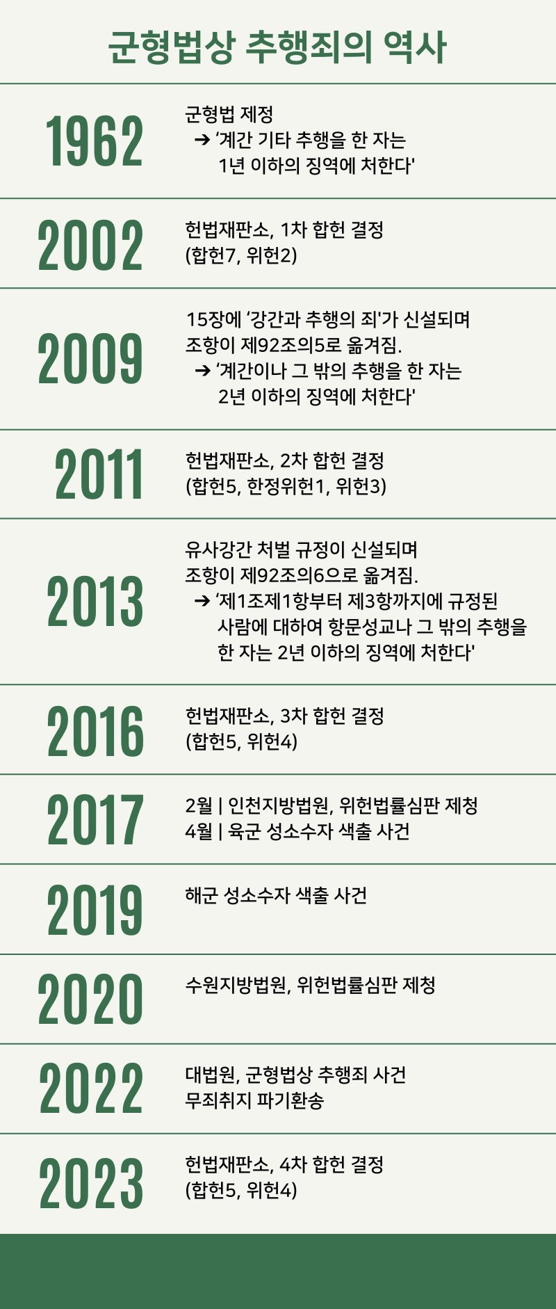 사진 설명 시작. ‘군형법상 추행죄의 역사’를 제목으로 하는 인포그래픽이다. 제목이 중앙 상단에 큰 녹색 글씨로 써있고, 아래부터 왼쪽에 년도, 오른쪽에 내용이 적혀 있다. 내용은 다음과 같다. 1962년에 ‘군형법 제정, 화살표, 계간 기타 추행을 한 자는 1년 이하의 징역에 처한다’, 2002년에 ‘헌법재판소, 1차 합헌 결정 (합헌 7, 위헌 2)’, 2009년에 ’15장에 ‘강간과 추행의 죄’가 신설되며 조항이 제92조의5로 옮겨짐., 화살표, 계간이나 그 밖의 추행을 한 자는 2년 이하의 징역에 ㅓ한다’, 2011년에 ‘헌법재판소, 2차 합헌 결정 (합헌 5, 한정위헌 1, 위헌 3)’, 2013년에 ‘유사강간 처벌 규정이 신설되며 조항이 제92조의6으로 옮겨짐., 화살표, 제1조제1항부터 제3항까지에 규정된 사람에 대하여 항문성교나 그 밖의 추행을 한 자는 2년 이하의 징역에 처한다’, 2016년에 ‘헌법재판소, 3차 합헌 결정 (합헌 5, 위헌 4)’, 2017년에 ‘2월 | 인천지방법원, 위헌법률심판 제청, 4월 | 육군 성소수자 색출 사건’, 2019년에 ‘해군 성소수자 색출 사건’, 2020년에 ‘수원지방법원, 위헌법률심판 제청’, 2022년에 ‘대법원, 군형법상 추행죄 사건 무죄취지 파기환송’, 2023년에 ‘헌법재판소, 4차 합헌 결정 (합헌 5, 위헌 4)’. 사진 설명 끝.