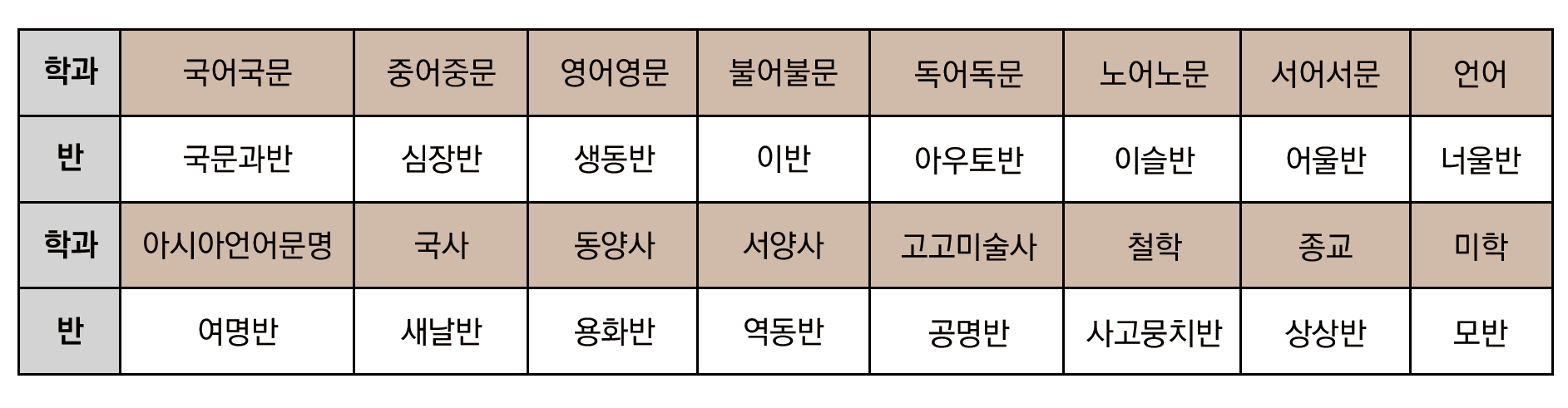 인포그래픽 시작. 인문대학 학과와 소속 반을 연결한 표다. 학과-반 순으로 나열하면, 국어국문-국문과반, 중어중문-심장반, 영어영문-생동반, 불어불문-이반, 독어독문-아우토반, 노어노문-이슬반, 서어서문-어울반, 언어-너울반, 아시아언어문명-여명반, 국사-새날반, 동양사-용화반, 서양사-역동반, 고고미술사-공명반, 철학-사고뭉치반, 종교-상상반, 미학-모반이다. 인포그래픽 끝.