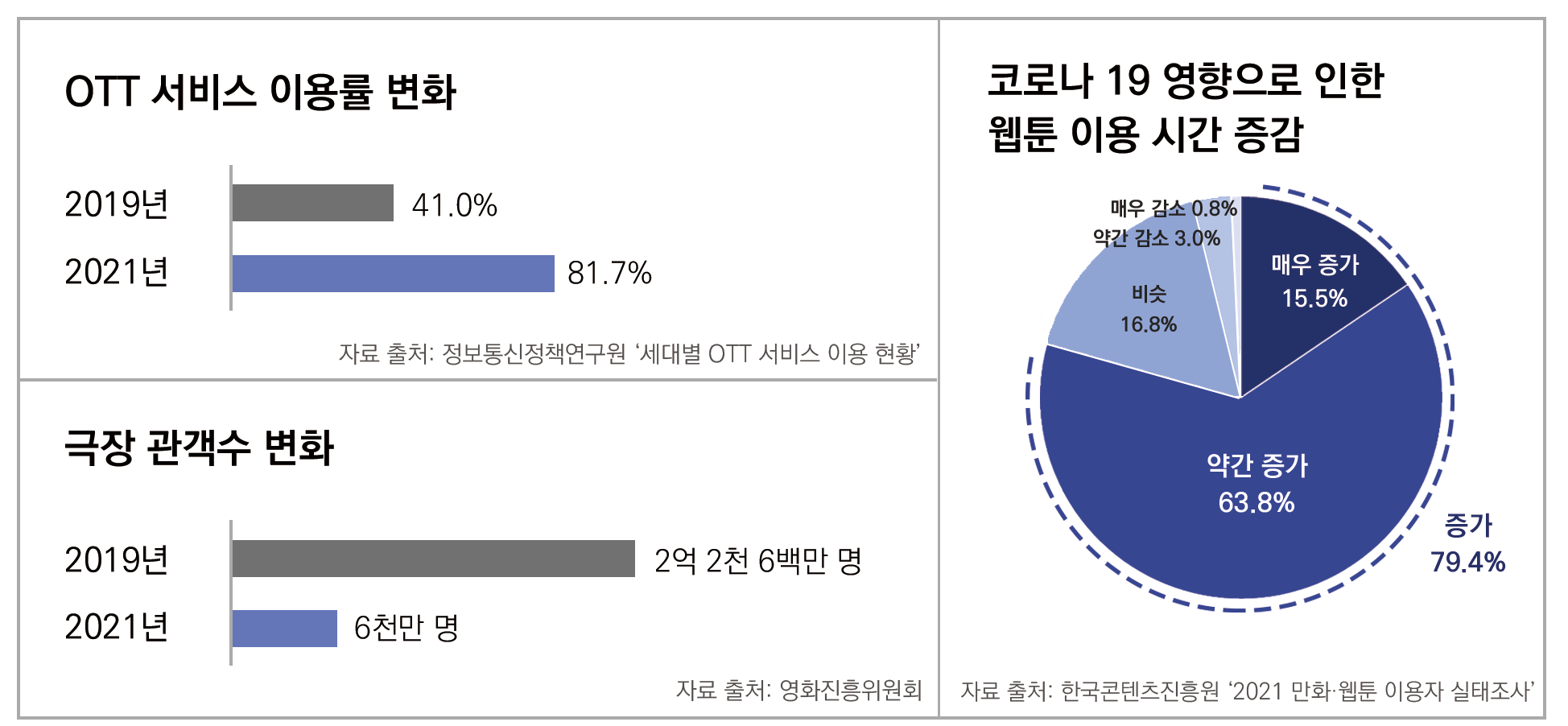 사진 설명 시작. 디지털 콘텐츠 플랫폼 사용률과 관련한 인포그래픽. OTT 서비스 이용률은 2019년 41.0%에서 2021년 81.7%로 증가했다. 극장 관객수는 같은 기간 동안 2억 2천 6백만 명에서 6천만 명으로 감소했다. 코로나 기간 동안 웹툰 이용 시간이 증가했다고 밝힌 이는 전체의 79.4%였다. 사진 설명 끝.
