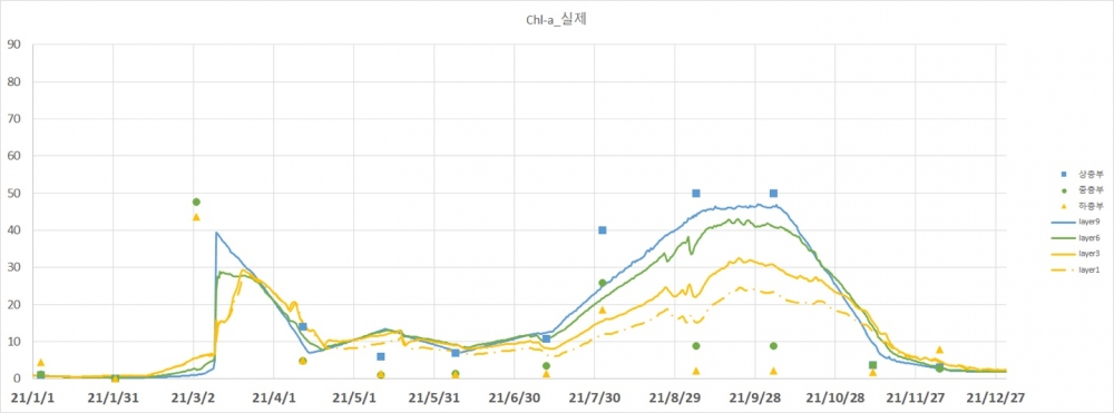 사진설명 시작. Chl-a 실제 그레프다. 엽록소 양이 많아서 10에서 40 사이로 값이 나타난다. 사진설명 끝.