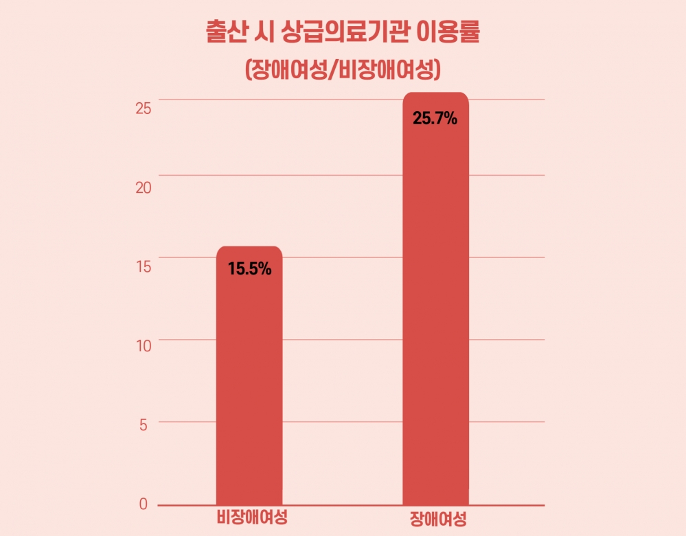 표 설명 시작. 장애여성과 비장애여성의 상급의료기관 이용률. 비장애여성의 15.5%에 비해 25.7%가 상급의료기관을 이용하는 장애여성은 비율이 높다. 표 설명 끝.