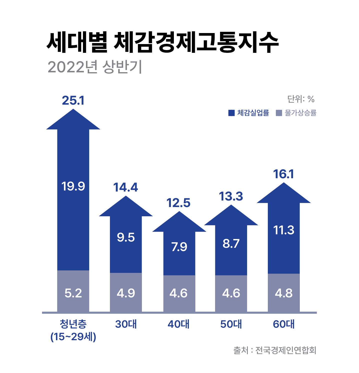 사진 설명 시작. 2022년 상반기의 세대별 체감경제고통지수를 나타낸 막대그래프다. 청년층(15~29세), 30대, 40대, 50대, 60대가 느끼는 체감경제고통지수가 표시돼 있다. 단위는 %이고, 체감실업률과 물가상승률이 합해진 수치가 계산돼 있다. 체감 물가상승률은 청년층에서 5.2, 30대에서 4.9, 40대에서 4.6, 50대에서 4.6, 60대에서 4.8이다. 체감실업률은 청년층에서 19.9, 30대에서 9.5, 40대에서 7.9, 50대에서 8.7, 60대에서 11.3이다. 두 수치가 합쳐진 체감경제고통지수는 청년층이 25.1, 30대가 14.4, 40대가 12.5, 50대가 13.3, 60대가 16.1로 청년층이 압도적인 수치를 보인다. 오른쪽 하단에 ‘출처 : 전국경제인연합회’가 적혀 있다. 사진 설명 끝.