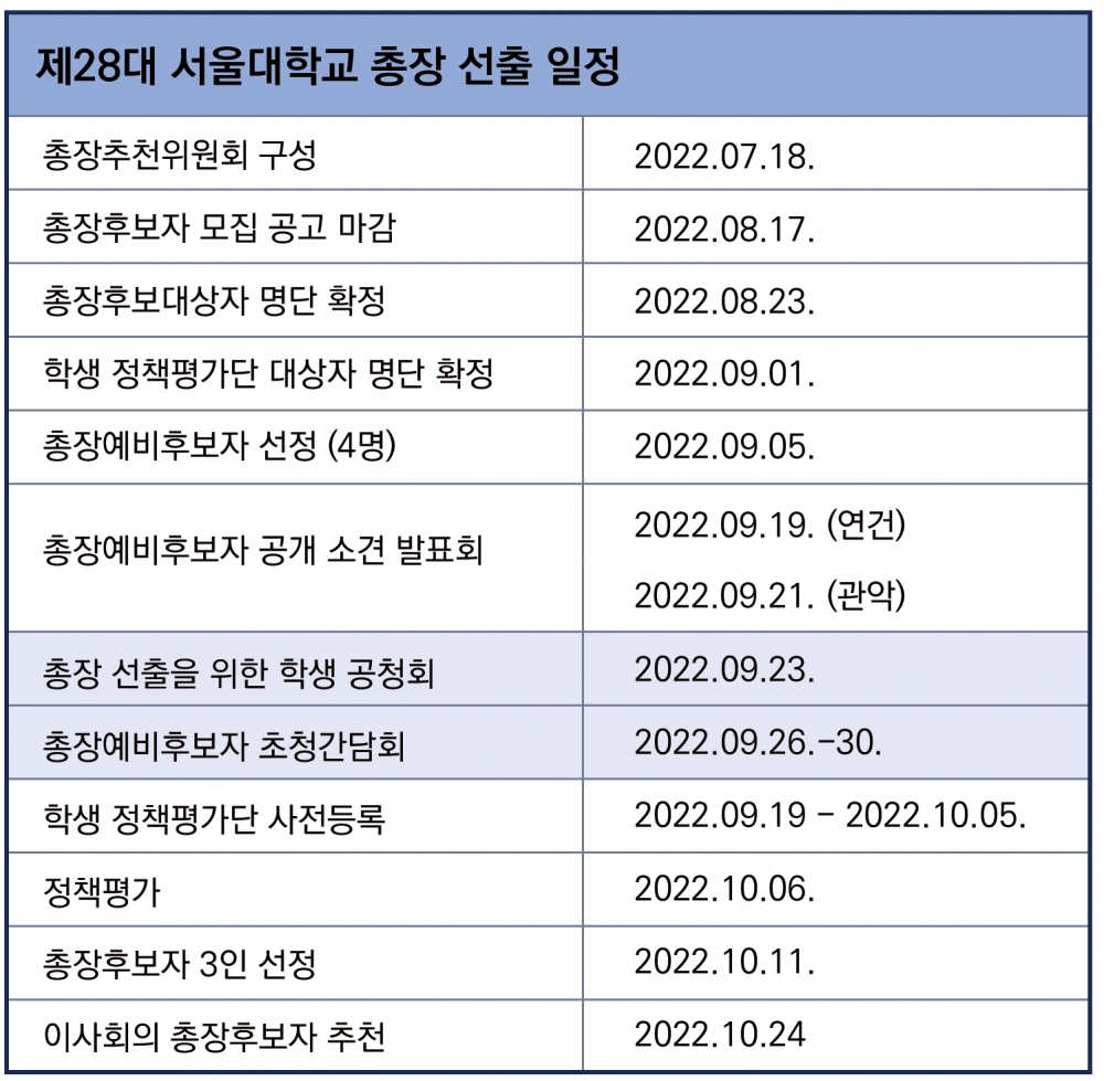 사진설명 시작. 서울대학교 총장 선출 일정이다. 총 12개의 총장 선출 일정이 정리돼 있다. 일정 순서대로 2022년 7월 18일 총장추천위원회 구성, 2022년 8월 17일 총장후보자 모집 공고 마감, 2022년 8월 23일 총장후보대상자 명단 확정, 2022년 9월 1일 학생 정책평가단 대상자 명단 확정, 2022년 9월 5일 총장예비후보자 4명 선정, 2022년 9월 19일 총장예비후보자 공개 소견 발표회(연건캠퍼스), 9월 21일 총장예비후보자 공개 소견 발표회(관악캠퍼스), 2022년 9월 23일 총학생회 주도로 열린 총장선출을 위한 학생 공청회, 2022년 9월 26일부터 30일까지 총장예비후보자 초청간담회, 2022년 9월 19일부터 10월 5일까지 학생 정책평가단 사전등록, 2022년 10월 6일 정책평가, 2022년 10월 11일 총장후보자 3인 선정, 2022년 10월 24일 이사회의 총장후보자 추천이다. 사진 설명 끝.