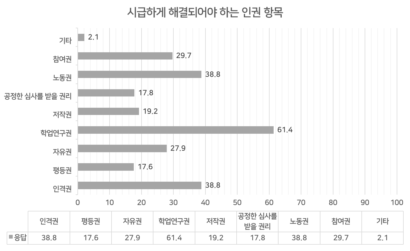 인포그래픽 설명 시작. 시급하게 해결돼야 하는 인권 항목에 대한 표다. 인포그래픽 설명 끝.