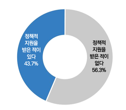 인포그래픽 설명 시작. 도넛형 원그래프에 파란 부분과 회색 부분이 나뉘어 있다. 파란 부분에는 정책적 지원을 받은 적 있다 (43.7%)가, 회색 부분에는 정책적 지원을 받은 적이 없다(56.3%)가 써져 있다. 인포그래픽 설명 끝.