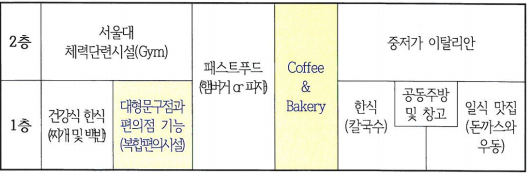 그림 3. 관정교육재단은 현재 학교 측에 7개의 편의시설 입점을 요청했다. 대부분의 편의시설이 업종상 생협의 수익에 영향을 미칠 것으로 보인다. ⓒ서울대학교 생활협동조합.PNG