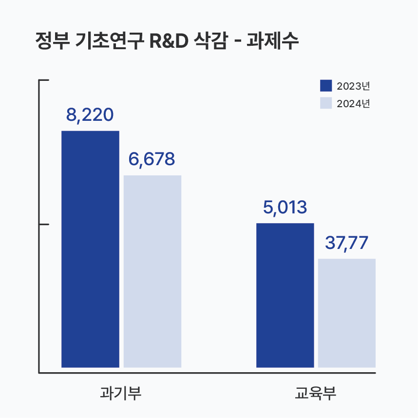 사진 설명 시작. 과기부와 교육부가 각각 2개의 막대그래프를 가지고 있다. 과기부는 각각 8,220과 6,678을 값으로 하고, 교육부는 각각 5,013과 3,777을 값으로 한다. 그래프의 제목은 ‘정부 기초연구 R&D 삭감-과제 수’이다. 사진 설명 끝.