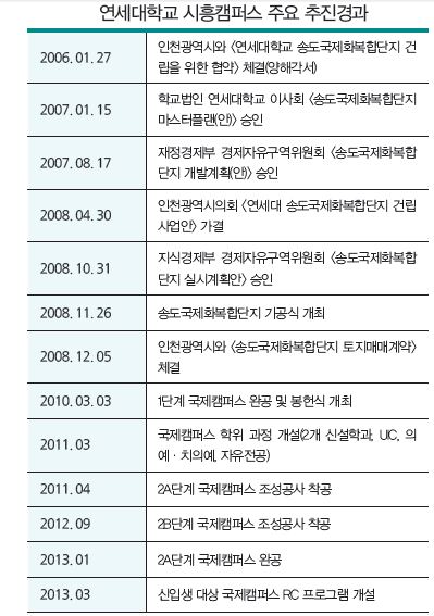 송도캠퍼스 추진경과(웹업로드).JPG