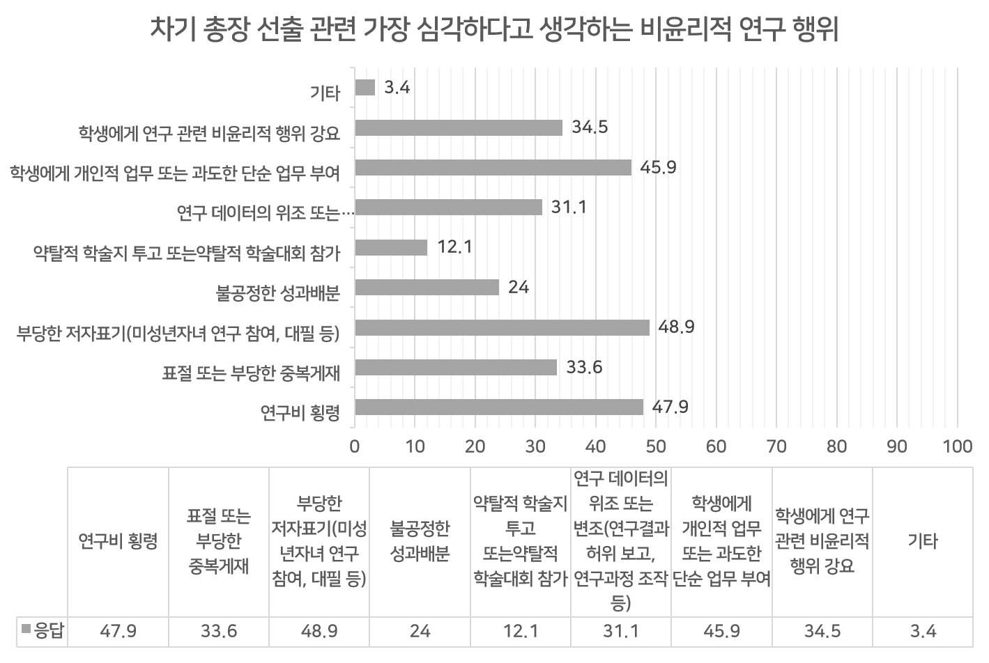 인포그래픽 설명 시작. 가장 심각하게 다루어져야 한다고 생각하는 비윤리적 연구행위를 다룬 표다. 인포그래픽 설명 끝.