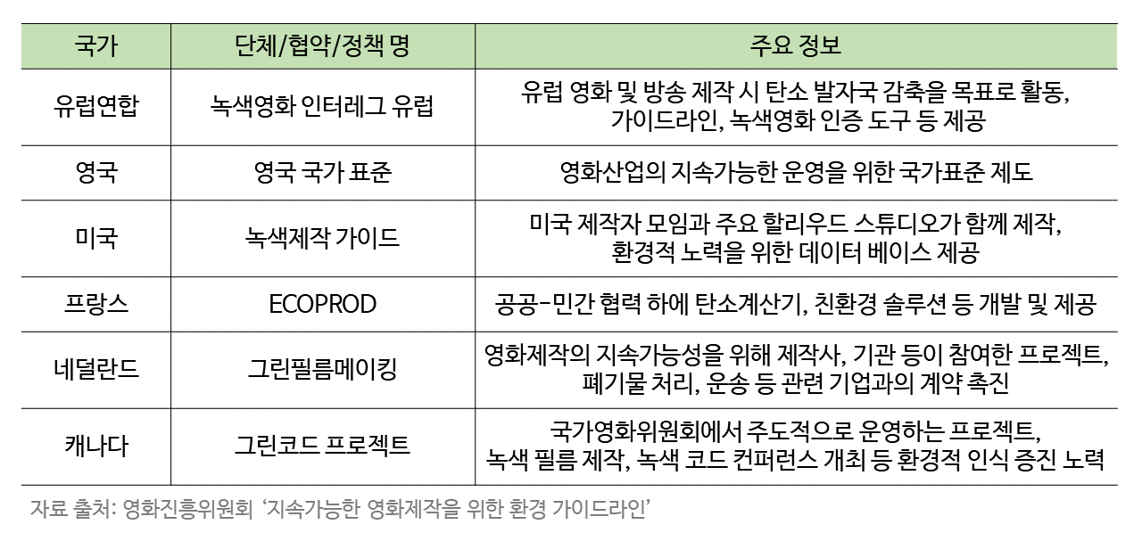 인포그래픽 설명 시작. 국가별 영화산업의 환경을 위한 움직임이 제시되어 있다. 유럽연합, 영국, 미국 등이 나열됐다. 인포그래픽 설명 끝.