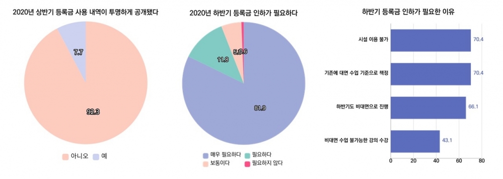 원 그래프 두 개와 가로 막대 그래프 하나. 1번. 2020년 상반기 등록금 사용 내용이 투명하게 공개됐다.