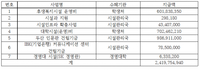 그림 5. 2012년 서울대학교는 학내시설관리비로 약 24억 원을 사용했다. ⓒ서울대학교 총학생회.PNG