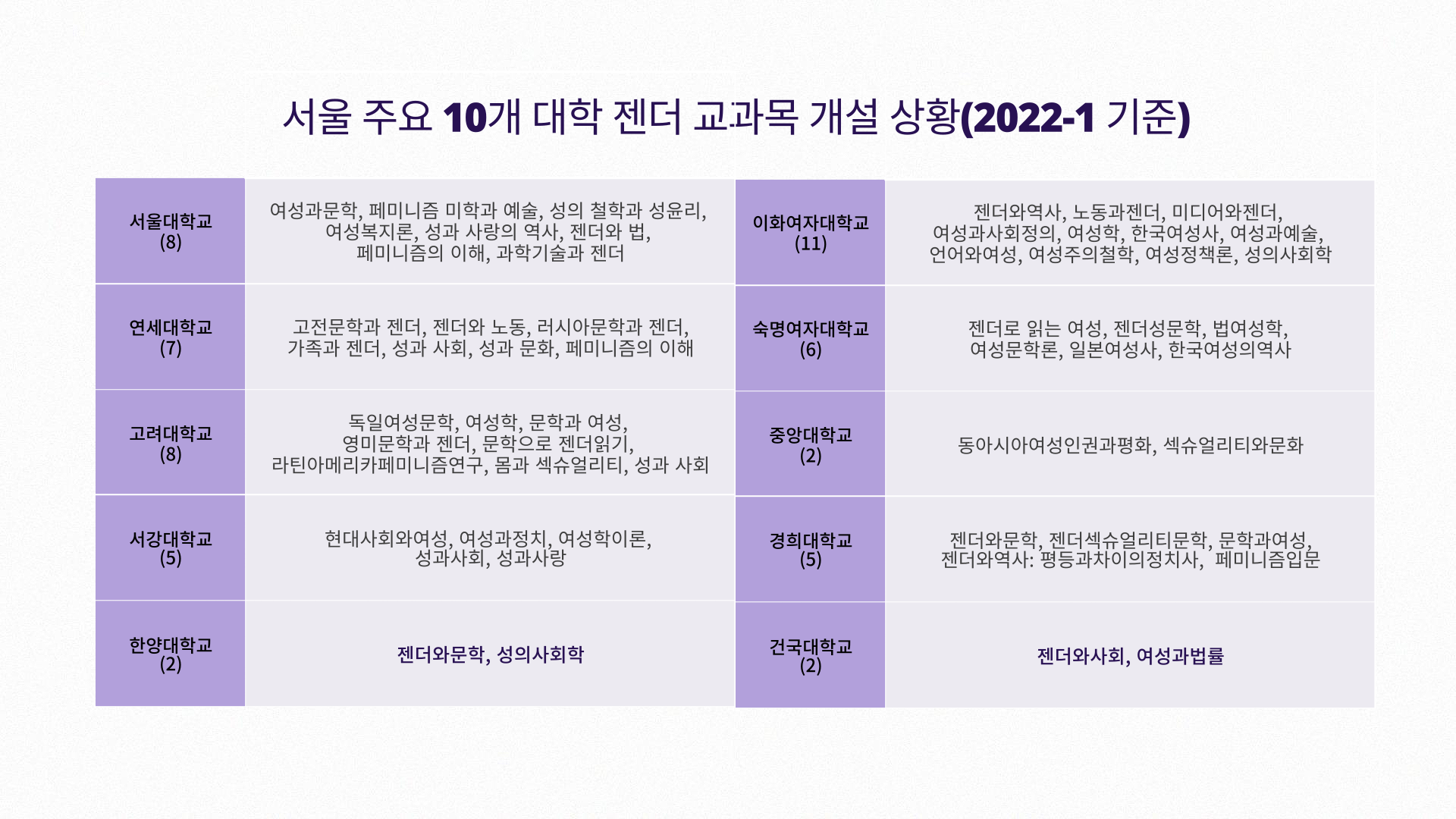 사진 설명 시작. 2022년 1학기 기준, 서울 10개 대학 젠더교과목 개설 상황. 서울대 8개, 연세대 7개, 고려대 8개, 서강대 5개, 한양대 2개, 이화여대 11개, 숙명여대 6개, 중앙대 2개, 경희대 5개, 건국대 2개다. 사진 설명 끝.