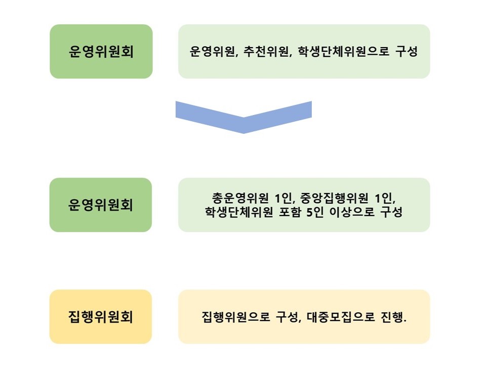 인포그래픽 시작. 화살표를 기준으로 세칙 개정 이전인 상단과 세칙 개정 이후인 하단부가 나뉜다. 화살표 상단에는 세칙 개정 이전 학소위가 운여위원, 추천위원, 학생단체위원으로 구성됐음을 설명한다. 화살표 하단에는 세칙 개정 이후 학소위가 운영위원회와 집행위원회로 분리되며, 운영위원회는 총운영위원 1인, 중앙집행위원 1인, 학생단체위원 포함 5인 이상으로 구성되며, 집행위원회는 집행위원으로 구성되며 대중모집으로 진행됨을 설명한다. 인포그래픽 끝.