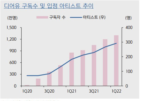 인포그래픽 설명 시작. 팬덤 플랫폼, 디어유의 구독자 수와 입점 아티스트 추이가 우상향하고 있다. 22년 1분기에는 구독자수 1,300천 명 및 아티스트 300명을 상회했다. 인포그래픽 설명 끝.