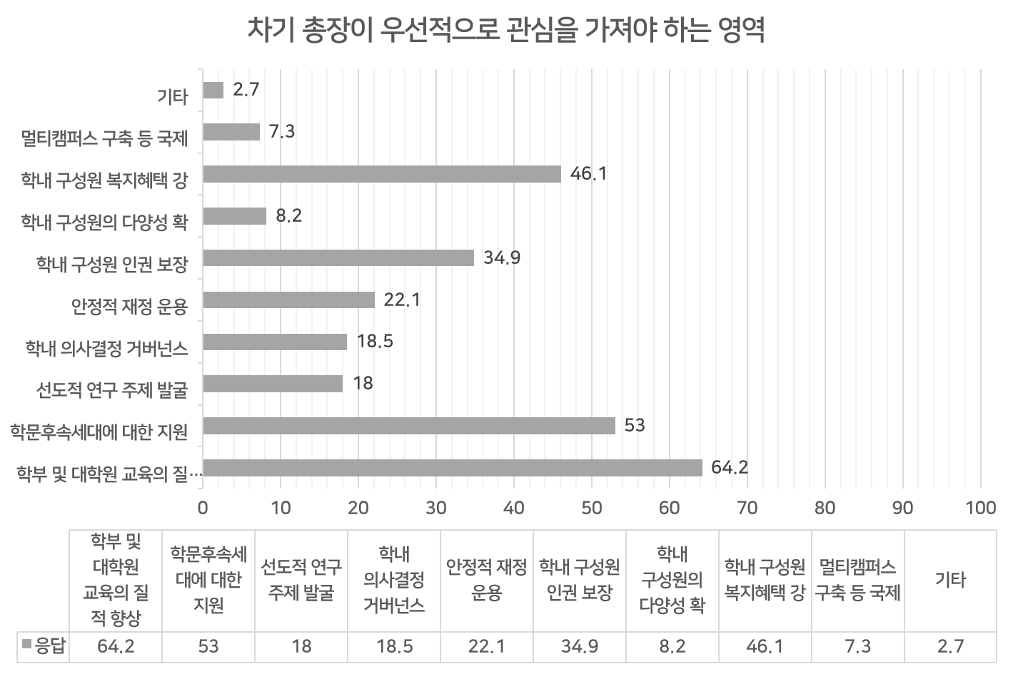 인포그래픽 설명 시작. 차기 총장이 우선적으로 해결해야 하는 문제에 대한 표다. 인포그래픽 설명 끝.