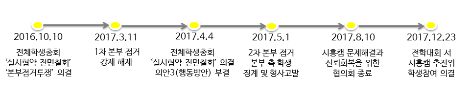 시흥캠 2016-2017 타임라인.png