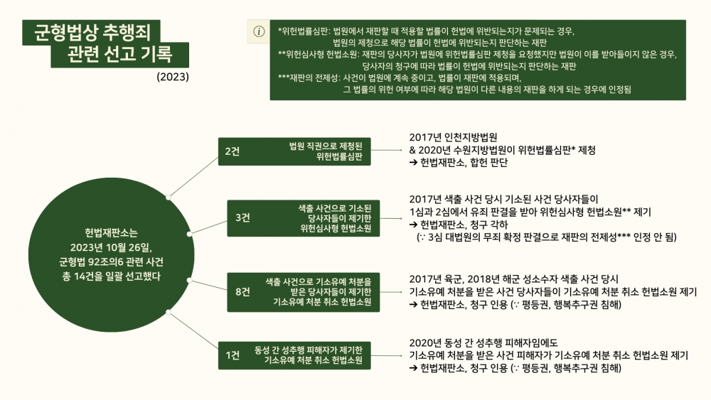 사진 설명 시작. ‘군형법상 추행죄 관련 선고 기록 (2023)’을 제목으로 하는 인포그래픽이다. 왼쪽 하단 초록색 원 안에 연노랑색 글씨로 ‘헌법재판소는 2023년 10월 26일, 군형법 92조의6 관련 사건 총 14건을 일괄 선고했다’가 적혀 있다. 오른쪽에는 원과 연결된 직사각형 네 개가 있는데, 각각 사건을 설명한다. 내용은 다음과 같다. 첫 번째 직사각형에는 ‘2건’, ‘법원 직권으로 제청된 위헌법률심판’이 적혀 있고 오른쪽에 화살표로 사건 설명이 연결돼 있다. 내용은 ‘2017년 인천지방법원 & 2020년 수원지방법원이 위헌법률심판* 제청, 화살표, 헌법재판소, 합헌 판단’이다. 두 번째 직사각형에는 ‘3건’, ‘색출 사건으로 기소된 당사자들이 제기한 위헌심사형 헌법소원’이 적혀 있고 오른쪽에 화살표로 사건 설명이 연결돼 있다. 내용은 ‘2017년 색출 사건 당시 기소된 사건 당사자들이 1심과 2심에서 유죄 판결을 받아 위헌심사형 헌법소원** 제기, 화살표, 헌법재판소, 청구 각하 (왜냐하면 3심 대법원의 무죄 확정 판결으로 재판의 전제성*** 인정 안 됨)’이다. 세 번째 직사각형에는 ‘8건’, ‘색출 사건으로 기소유예 처분을 받은 당사자들이 제기한 기소유예 처분 취소 헌법소원’이 적혀 있고 오른쪽에 화살표로 사건 설명이 연결돼 있다. 내용은 ‘2017년 육군, 2018년 해군 성소수자 색출 사건 당시 기소유예 처분을 받은 사건 당사자들이 기소유예 처분 취소 헌법소원 제기, 화살표, 헌법재판소, 청구 인용 (왜냐하면 평등권, 행복추구권 침해)’이다. 네 번째 직사각형에는 ‘1건’, ‘동성 간 성추행 피해자가 제기한 기소유예 처분 취소 헌법소원’이 적혀 있고 오른쪽에 화살표로 사건 설명이 연결돼 있다. 내용은 ‘2020년 동성 간 성추행 피해자임에도 기소유예 처분을 받은 사건 피해자가 기소유예 처분 취소 헌법소원 제기, 화살표, 헌법재판소, 청구 인용 (왜냐하면 평등권, 행복추구권 침해)’이다. 오른쪽 상단에는 각주 설명이 있다. 내용은 다음과 같다. ‘*위헌법률심판: 법원에서 재판할 때 적용할 법률이 헌법에 위반되는지가 문제되는 경우, 법원의 제청으로 해당 법률이 헌법에 위반되는지 판단하는 재판’, ‘**위헌심사형 헌법소원: 재판의 당사자가 법원에 위헌법률심판 제청을 요청했지만 법원이 이를 받아들이지 않은 경우, 당사자의 청구에 따라 법률이 헌법에 위반되는지 판단하는 재판’, ‘***재판의 전제성: 사건이 법원에 계속 중이고, 법률이 재판에 적용되며, 그 법률의 위헌 여부에 따라 해당 법원이 다른 내용의 재판을 하게 되는 경우에 인정됨’. 사진 설명 끝.