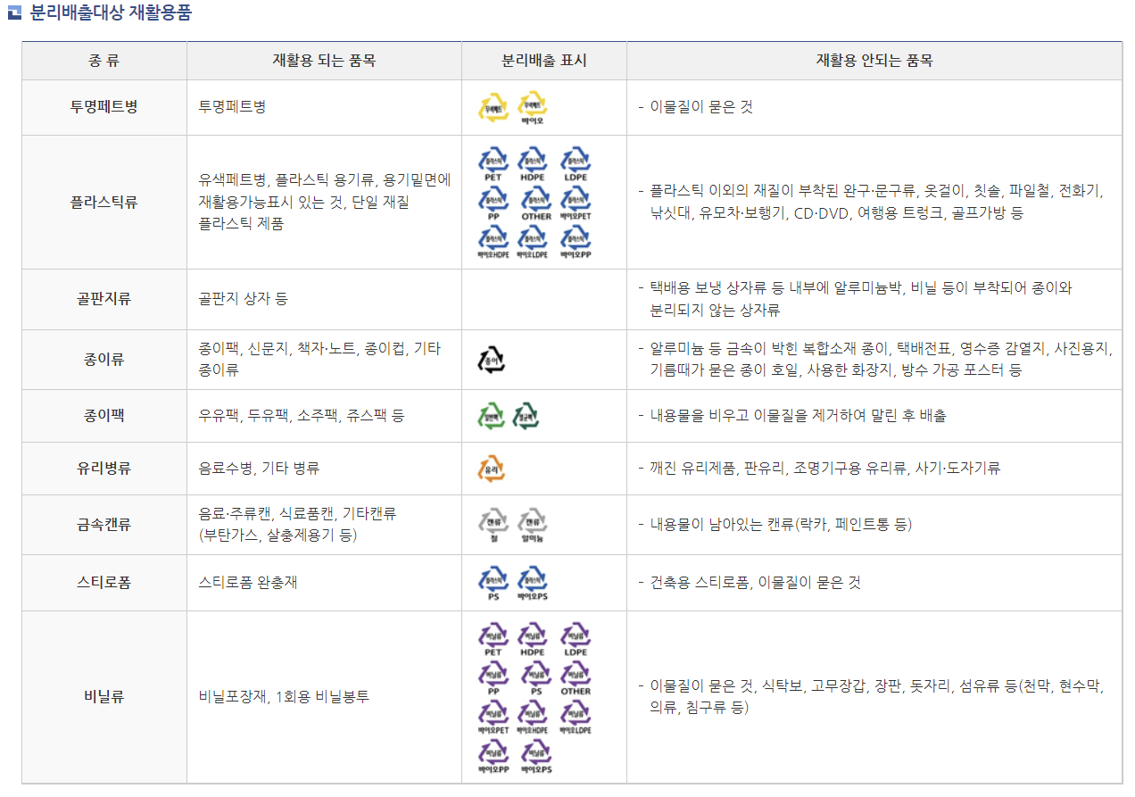 인포그래픽 설명 시작. 투명페트병, 플라스틱류, 골판지류, 종이류, 종이팩, 유리병류, 금속캔류, 스티로폼, 비닐류는 재활용이 가능하다. 분리배출 표시로 구분이 가능하다. 다만 이물질이 묻은 품목은 불가하다. 인포그래픽 설명 끝.