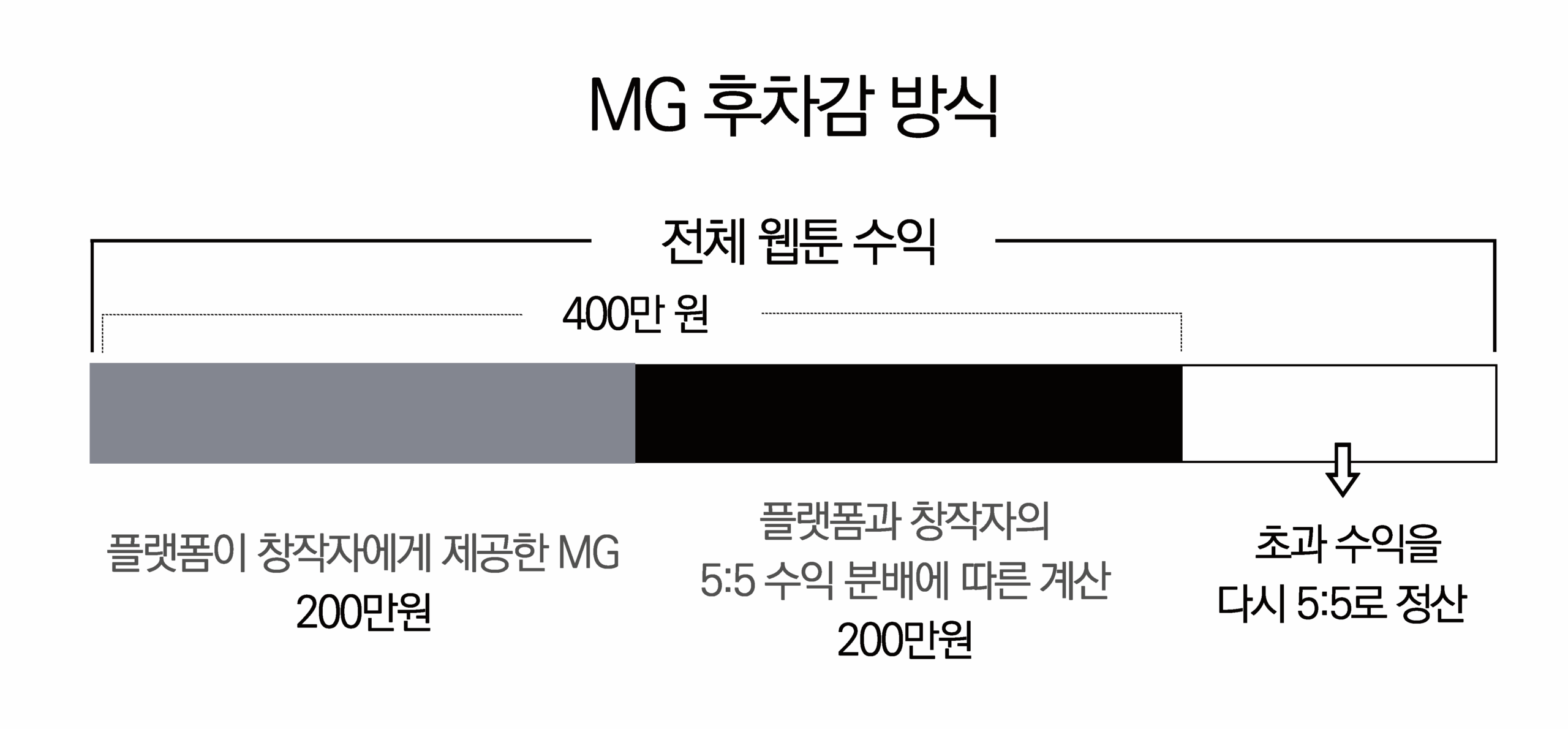 인포그래픽 설명 시작. 가장 상단에