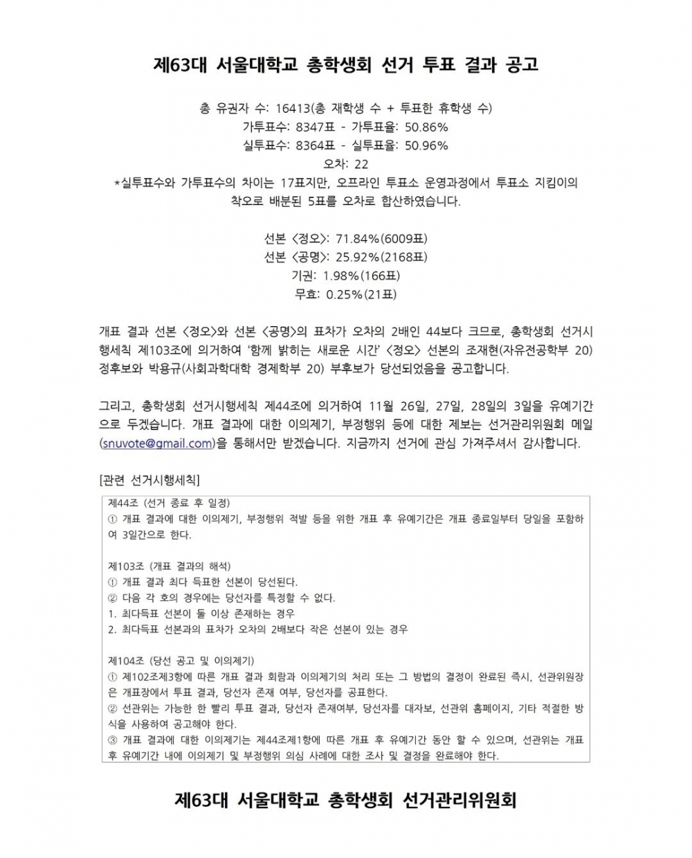 사진 설명 시작. 제63대 서울대학교 총학생회 선거 투표 결과 공고 사진이다. 총 유권자 수 16413명, 가투표수 8347표, 가투표율 50.86%이며 실투표수 8364표, 실투표율 50.96%, 오차 22다. 실투표수와 가투표수의 차이는 17표지만, 오프라인 투표소 운영과정에서 투표소 지킴이의 착오로 배분된 5표를 오차로 합산했다. 선본 정오가 71.84%(6009표), 선본 공명이 25.92%(2168표)의 득표율을 얻었다. 기권은 1.98%(166표), 무효는 0.25%(21표)다. 개표 결과 선본 정오와 선본 공명의 표차가 오차의 2배인 44보다 커 총학생회 선거 시행세칙 제103조에 의거하여 선본 정오가 당선됐다. 총학생회 선거시행세칙 제44조에 의거하여 11월 26일, 27일, 28일의 3일을 유예기간으로 둔다. 개표 결과에 대한 이의제기, 부정행위 등에 대한 제보는 선거관리위원회 메일(snuvote@gmail.com)을 통해 받는다. 사진 설명 끝.