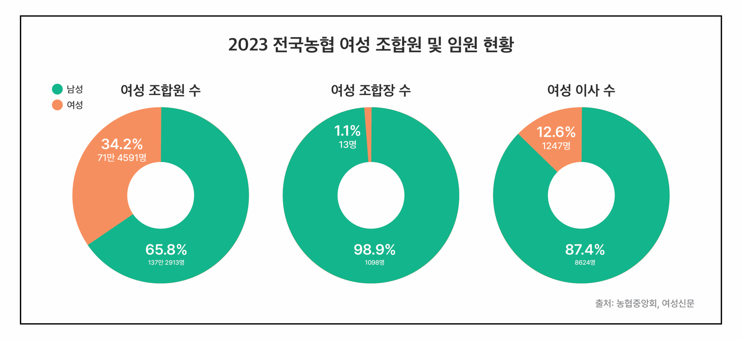 표 설명 시작. 맨 위 중앙에 2023 전국농협 여성 조합원 및 임원 현황이라고 적혀있다. 제목 바로 아래 가장 왼쪽, 초록색 남성, 주황색 여성이라고 적혀있다. 왼쪽부터 세 개의 표가 있다. 첫번째 표에는 여성 조합원 수라는 제목 아래 주황색과 초록색 영역으로 된 원그래프다. 주황색 영역에는 34.2% 71만 4591명, 초록색 영역에는 65.8% 137만  2913명이라고 적혀있다. 두번째 표에는 여성 조합장 수라는 제목으로 주황색과 초록색 영역으로만 이뤄진 원그래프다. 주황색 영역은 1.1% 13명, 초록색 영역은 98.9% 1098명이라고 적혀있다 세번째 표는 여성 이사 수라는 제목의 주황색과 초록색으로만 이뤄진 표다. 주황색 영역에는 12.6% 1247명, 초록색 영역은 87.4% 8624명이라고 적혀있다. 표 오른쪽 아래에는 출처 농협중앙회 여성신문이라고 적혀있다. 표 설명 끝.