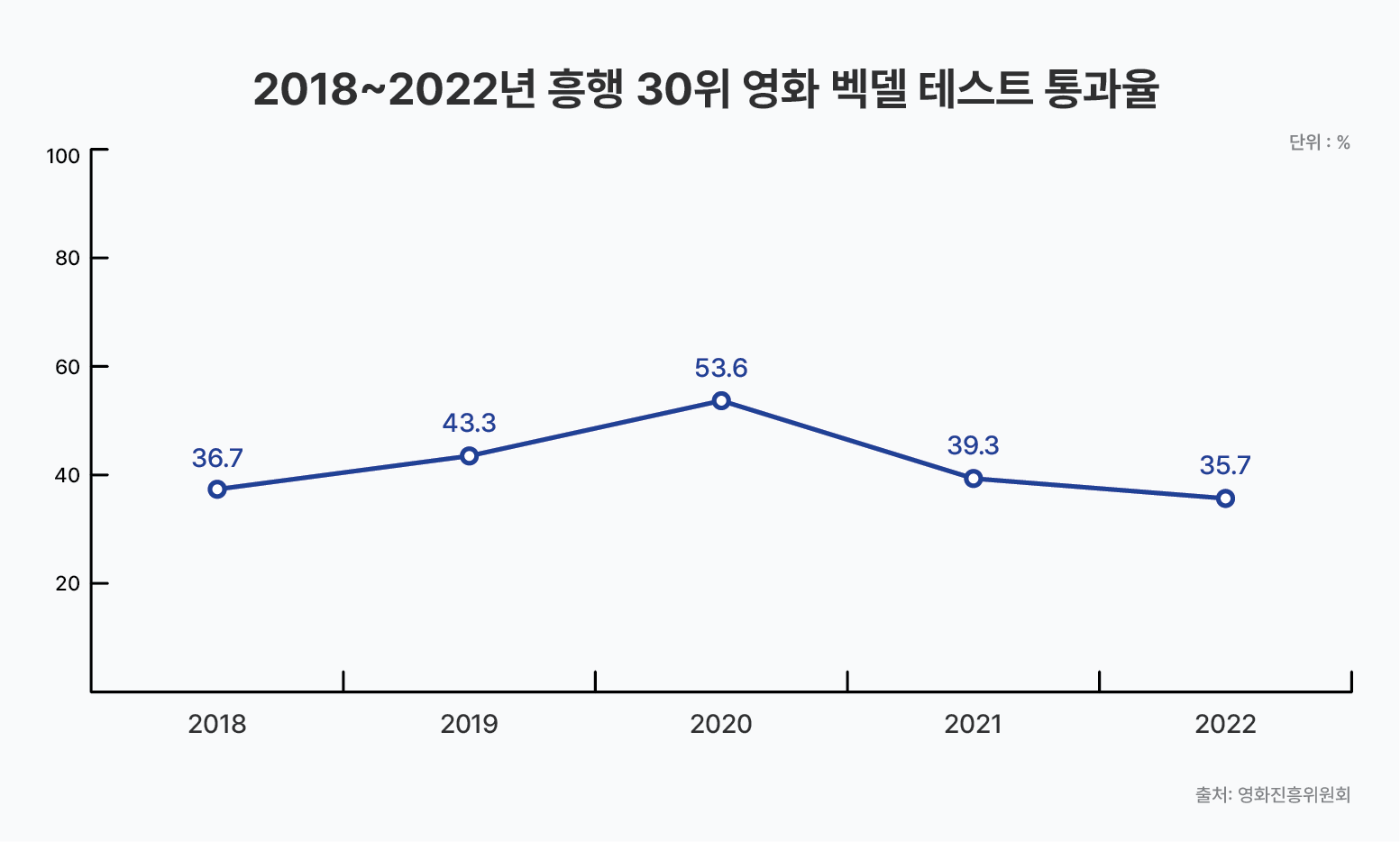 사진 설명 시작. ‘2018~2022년 흥행 30위 영화 백델 테스트 통과율’ 제목의 꺾은선그래프다. 우측 상단에 작은 글씨로 ‘단위 : %’라 적혀 있다. 2018년에는 36.8, 2019년에는 43.3, 2020년에는 53.6, 2021년에는 39.3, 2022년에는 35.7의 수치가 표시돼 있다. 우측 하단에 ‘출처: 영화진흥위원회’라 적혀 있다. 사진 설명 끝.