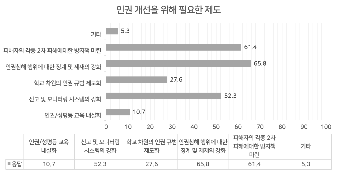 인포그래픽 설명 시작. 인권 개선을 위해 가장 필요하다고 생각하는 제도에 대한 표다. 인포그래픽 설명 끝.