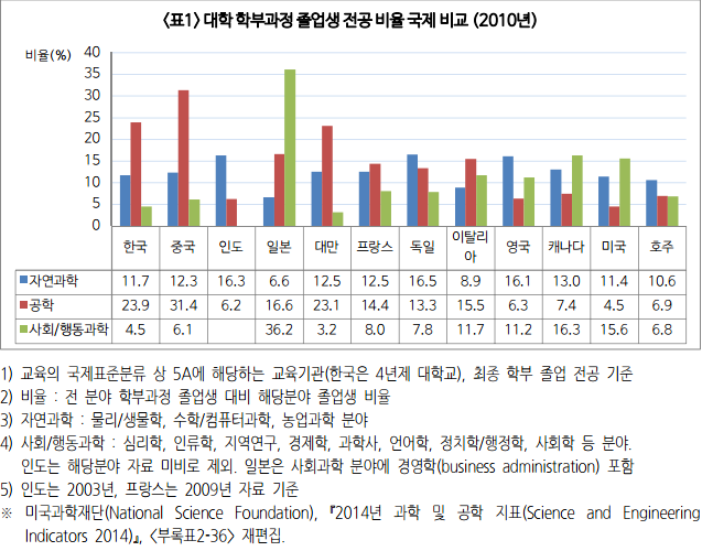 3. 학부과정 졸업생 전공비율 국제비교.png