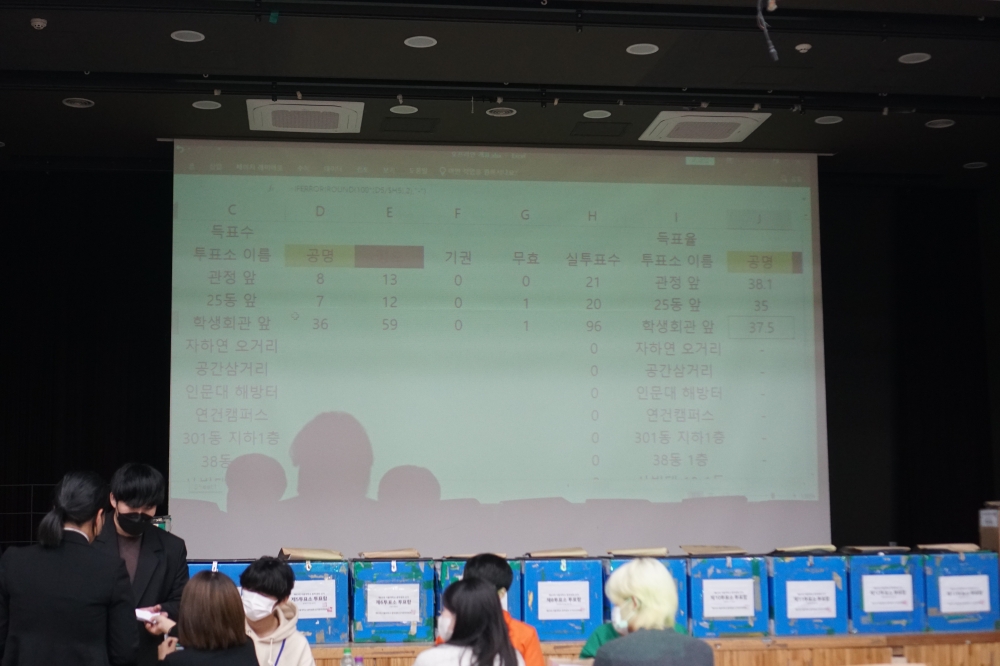 사진 설명 시작. 제63대 총학생회장 선거 개표 현장 사진이다. 사진 뒤쪽에 빔프로젝터 화면으로 개표 현황이 나타나고 있으며, 그 앞에서 선거관리위원회 인물들이 개표를 진행하고 있다. 사진설명 끝.