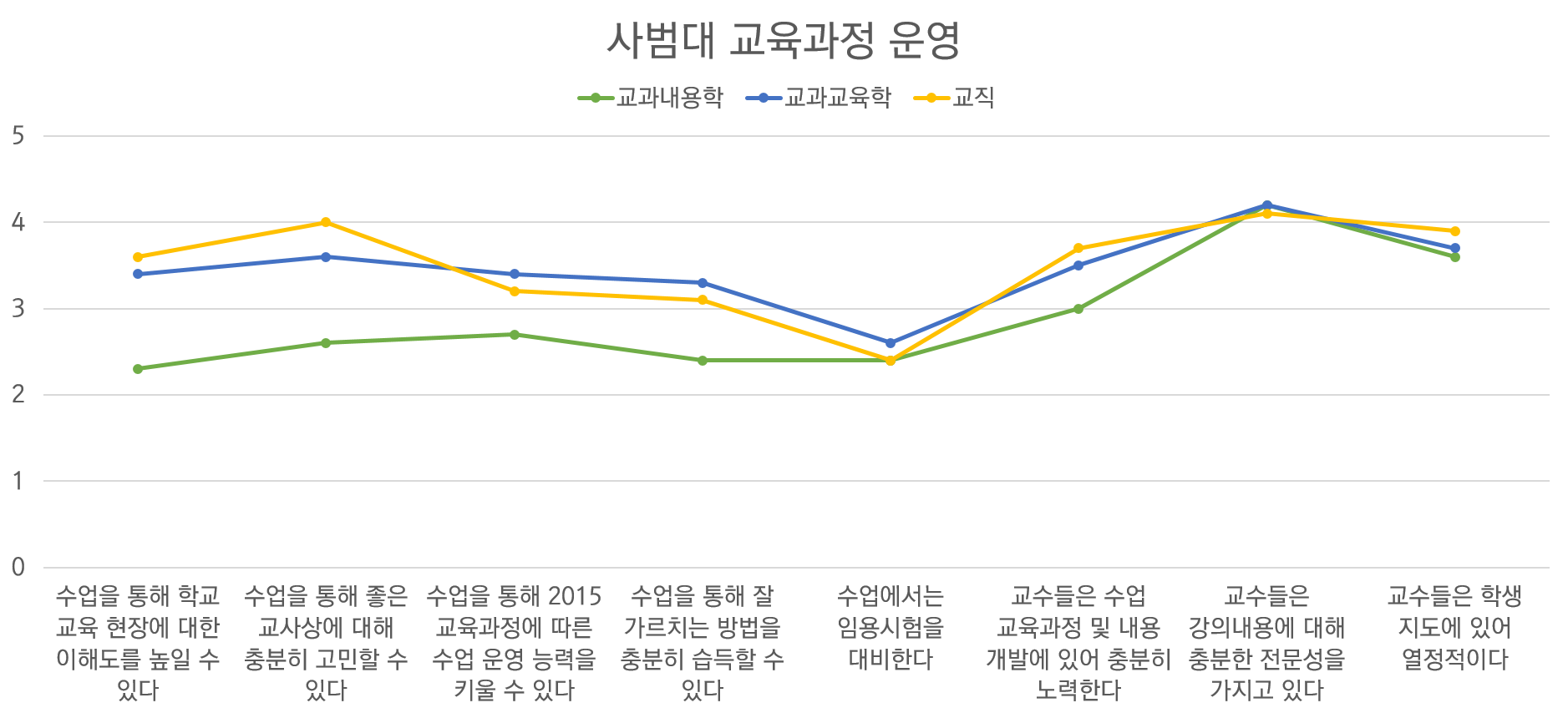 인포그래픽 시작. 사범대 교육과정 운영에 대한 인포그래픽이 제시되어 있다. 문항 8개에 대해 각 교과목 분야별 점수를 표현한 선 그래프 세 개가 제시되어 있다. 교과내용학은 초록색으로, 교과교육학은 파란색으로, 교직은 노란색으로 표시되고 있다. 인포그래픽 끝.