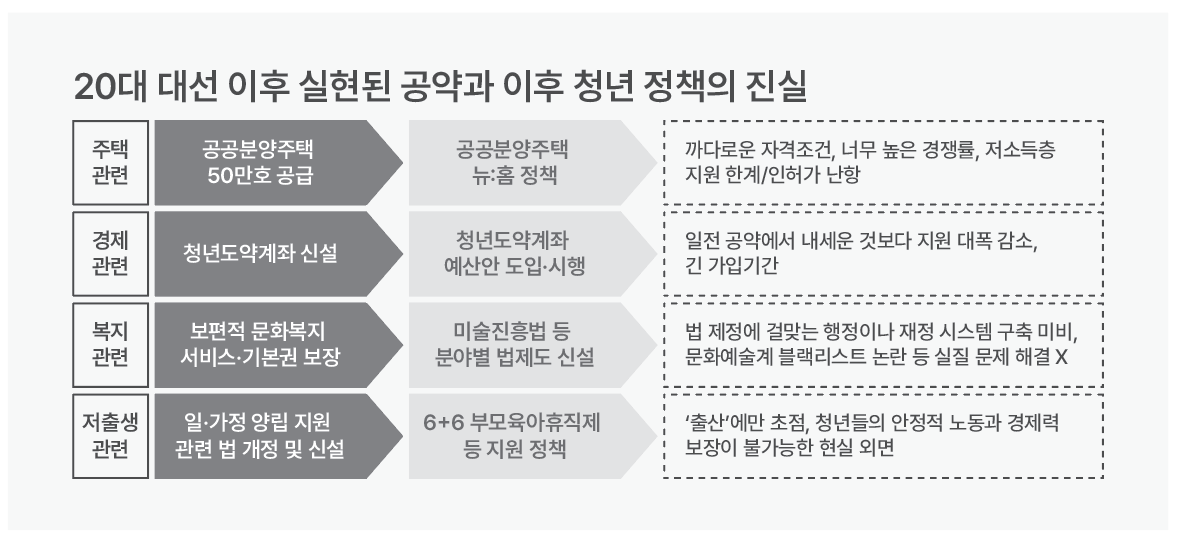 인포그래픽 설명 시작. 20대 대선 이후 실현된 공약과 이후 청년 정책의 진실이라는 제목 아래, 주택 관련, 경제 관련, 복지 관련, 저출생 관련이라는 네 개의 카테고리가 써 있다. 각각의 카테고리 옆으로 두 개의 화살표와 상자가 순서대로 있다. 첫 번째 화살표에는 공약 내용, 두 번째 화살표에는 실현된 정책이, 마지막 상자에는 정책이 가진 한계와 문제점이 쓰여 있다. 인포그래픽 설명 끝.