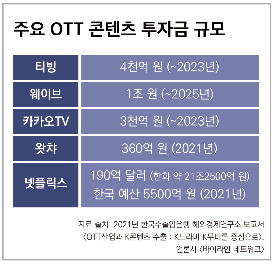 인포그래픽 시작, 주요 OTT 콘텐츠 투자금 규모다. 티빙 2023년까지 4천억 원, 웨이브 2025년까지 1조 원, 2023년까지 카카오TV 3천억 원, 왓챠 2021년 360억 원, 넷플릭스 2021년 190억 달러 (한화 약 21조 2500억원), 한국 예산 5500억 원. 인포그래픽 끝.