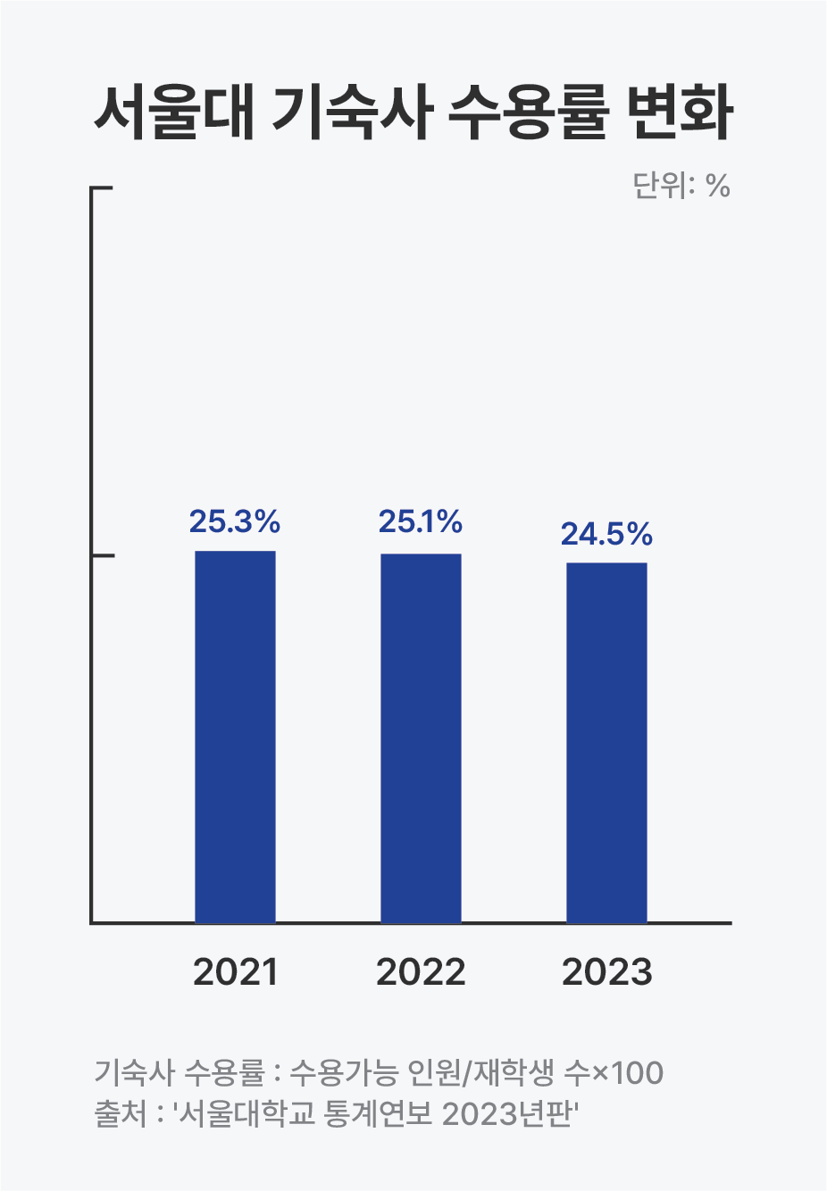 인포그래픽 설명 시작. 서울대 기숙사 수용률 변화를 나타내는 막대그래프. 이천이십일년에는 이십오 점 삼퍼센트, 이천이십이년에는 이십오 점 일퍼센트, 이천이십삼년에는 이십사 점 오퍼센트로 계속 떨어져 왔다. 기숙사 수용률은 수용가능 인원을 재학생 수로 나눈 뒤 100을 곱한 결과이고, 출처는 서울대학교 통계연보 이천이십삼년판이다. 인포그래픽 설명 끝.