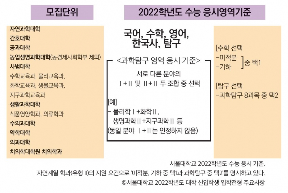 인포그래픽 설명 시작. 모집단위와 2022학년도 수능 응시영역 기준이 나와 있다. 모집단위. 자연과학대학, 간호대학, 공과대학, 농업생명과학대학(농경제사회학부 제외), 사범대학(수학교육과, 물리교육과, 화학교육과, 생물교육과, 지구과학교육과), 생활과학대학(식품영양학과, 의류학과), 수의과대학, 약학대학, 의과대학, 치의학대학원 치의학과. 수능 응시영역 기준. 국어, 수학, 영어, 한국사, 탐구. 과학탐구 영역 응시 기준. 서로다른 분야의 1 + 2 및 2 + 2 두 조합 중 선택. 예. 물리학 1 + 화학 2, 생명과학 2 + 지구과학 2 등. 동일분야 1 + 2는 인정하지 않음. 수학선택. 미적분, 기학 중 택 1. 탐구선택. 과학탐구 8과목 중 택2. 인포그래픽 설명 끝.