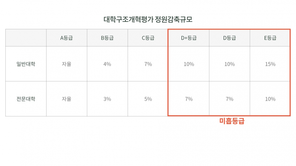인포그래픽 설명 시작. 수도권대학과 지방대학의 평균지원금과 연구개발지원금을 비교한 결과, 지방대학은 수도권대학에 비해 절반에 미치지못하는 지원금을 받고 있다. 인포그래픽 설명 끝.