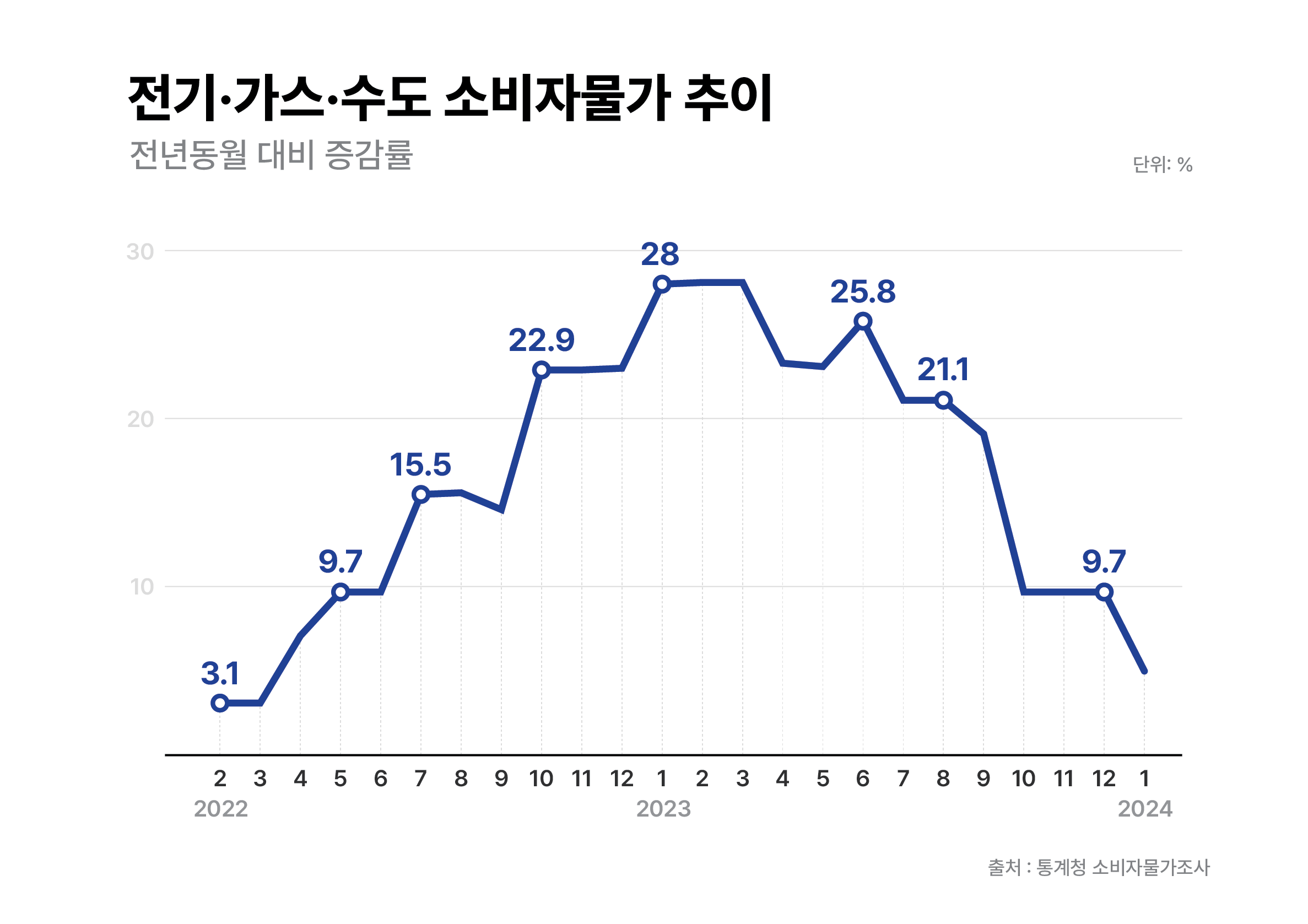 사진 설명 시작. 전기·가스·수도 소비자물가 추이를 나타내는 그래프다. 기준은 전년동월 대비 증감률이고, 단위는 %이다. 2022년 2월부터 2024년 1월까지의 수치가 표시돼 있다. 특징적인 수치만 숫자로 적혀 있다. 2022년 2월에 3.1, 2022년 5월에 9.7, 2022년 7월에 15.5, 2022년 10월에 22.9, 2023년 1월에 28, 2023년 6월에 25.8, 2023년 8월에 21.1, 2023년 12월에 9.7이다. 오른쪽 하단에 ‘출처 : 통계청 소비자물가조사’가 적혀 있다. 사진 설명 끝.