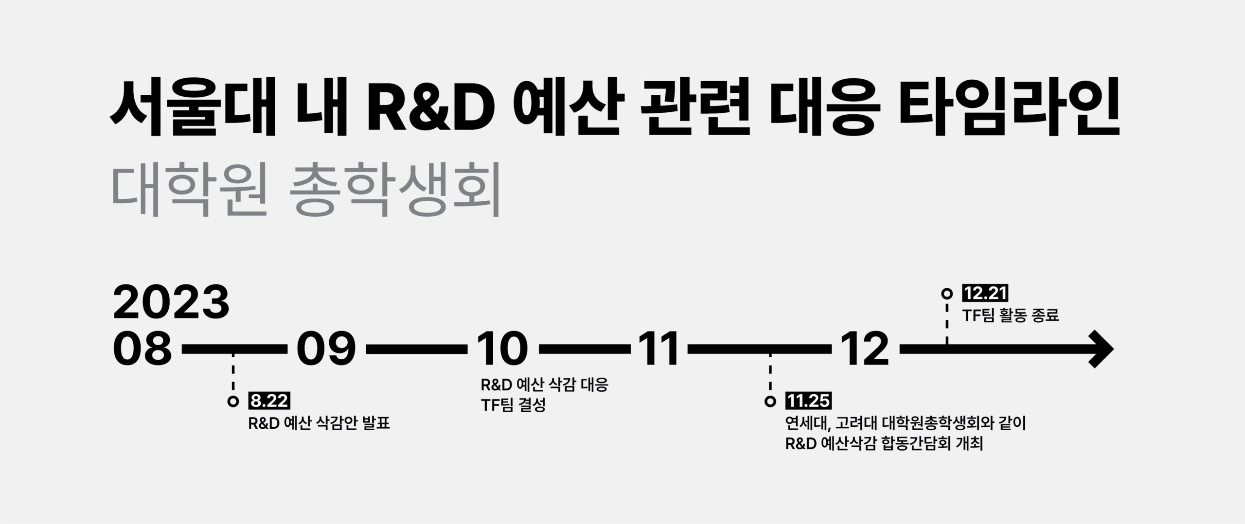 인포그래픽 시작. 서울대 내 R&D 예산 관련 대응 타임라인 - 대학원 총학생회를 큰 제목으로 아래에는 2023년 8월 22일 R&D 삭감안 발표부터 12월 21일 TF팀 해체까지의 활동이 직선을 따라 시간순으로 정리돼있다. 연세대, 고려대 대학원 총학생회와 같이 R&D 예산삭감 합동간담회를 개최한 사실이 소개돼있다. 인포그래픽 끝.