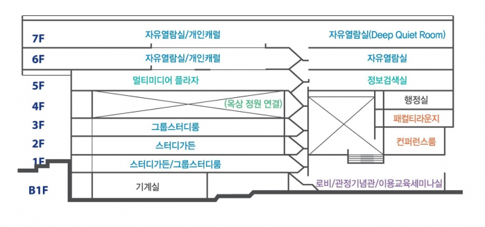 그림 2. 관정도서관은 총 8층으로 이루어져있으며 스터디가든, 자유열람실 등을 포함한다. ⓒ서울대학교 중앙도서관.PNG