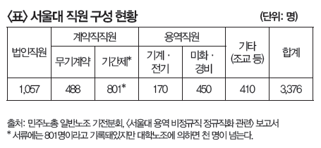 표 서울대 직원 구성 현황.PNG
